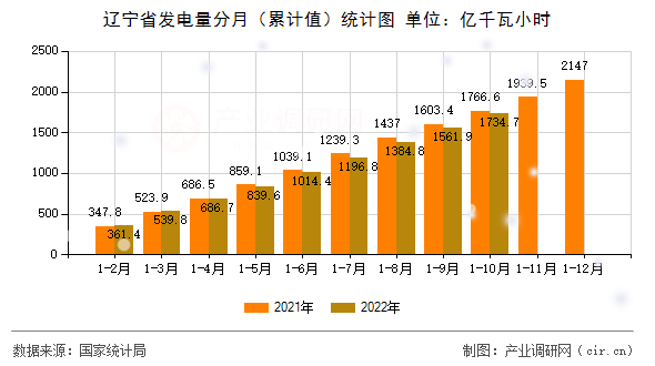 遼寧省發(fā)電量分月（累計值）統(tǒng)計圖