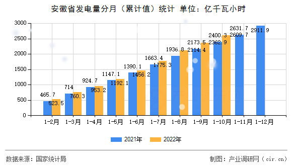 安徽省發(fā)電量分月（累計(jì)值）統(tǒng)計(jì)