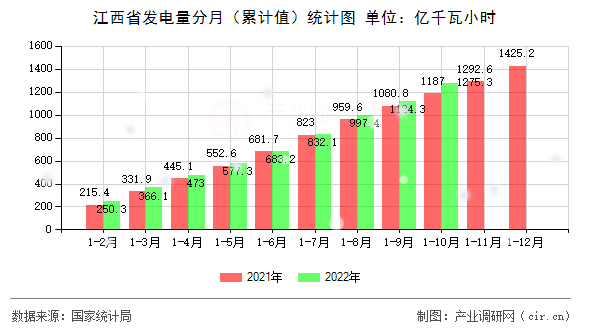 江西省發(fā)電量分月（累計(jì)值）統(tǒng)計(jì)圖