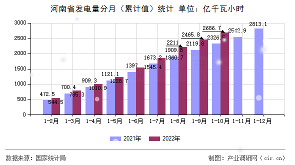 河南省發(fā)電量分月（累計值）統(tǒng)計