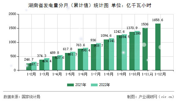 湖南省發(fā)電量分月（累計值）統(tǒng)計圖