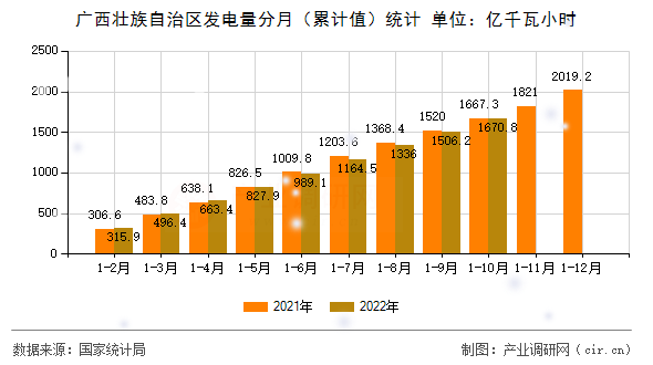 廣西壯族自治區(qū)發(fā)電量分月（累計(jì)值）統(tǒng)計(jì)