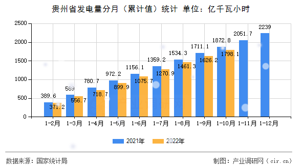 貴州省發(fā)電量分月（累計(jì)值）統(tǒng)計(jì)