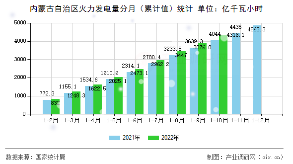 內(nèi)蒙古自治區(qū)火力發(fā)電量分月（累計(jì)值）統(tǒng)計(jì)