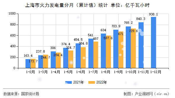 上海市火力發(fā)電量分月（累計(jì)值）統(tǒng)計(jì)