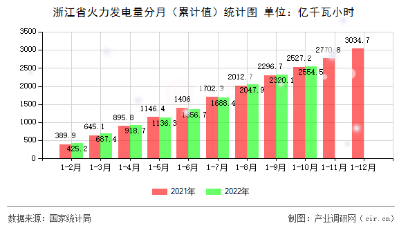 浙江省火力發(fā)電量分月（累計(jì)值）統(tǒng)計(jì)圖
