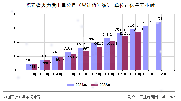 福建省火力發(fā)電量分月（累計值）統(tǒng)計