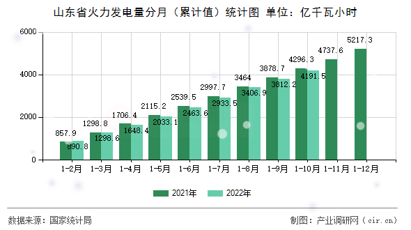 山東省火力發(fā)電量分月（累計(jì)值）統(tǒng)計(jì)圖