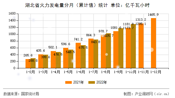 湖北省火力發(fā)電量分月（累計值）統(tǒng)計