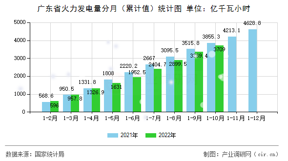 廣東省火力發(fā)電量分月（累計(jì)值）統(tǒng)計(jì)圖