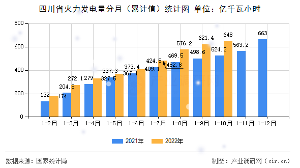 四川省火力發(fā)電量分月（累計(jì)值）統(tǒng)計(jì)圖