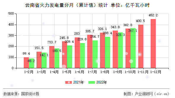 云南省火力發(fā)電量分月（累計值）統(tǒng)計