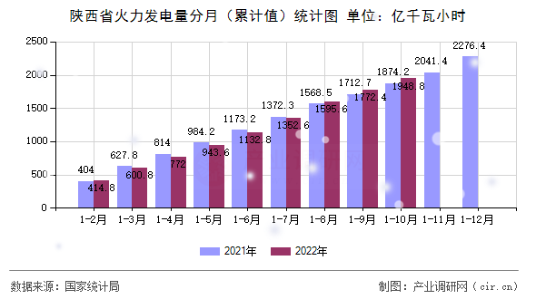 陜西省火力發(fā)電量分月（累計值）統(tǒng)計圖