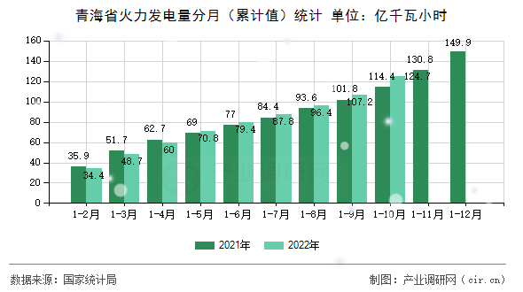 青海省火力發(fā)電量分月（累計(jì)值）統(tǒng)計(jì)