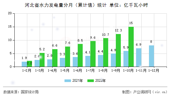 河北省水力發(fā)電量分月（累計(jì)值）統(tǒng)計(jì)