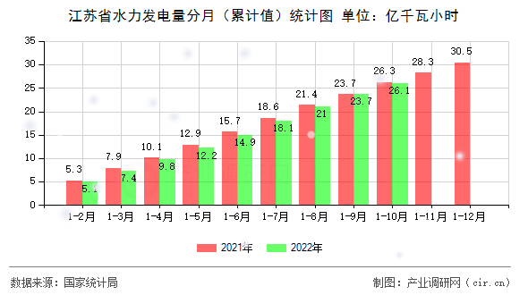 江蘇省水力發(fā)電量分月（累計(jì)值）統(tǒng)計(jì)圖