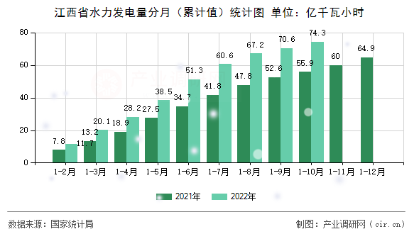 江西省水力發(fā)電量分月（累計值）統(tǒng)計圖
