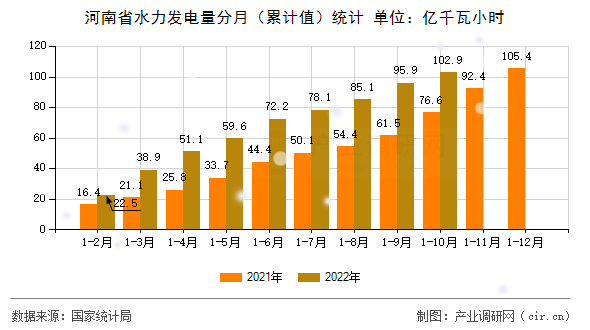 河南省水力發(fā)電量分月（累計值）統(tǒng)計