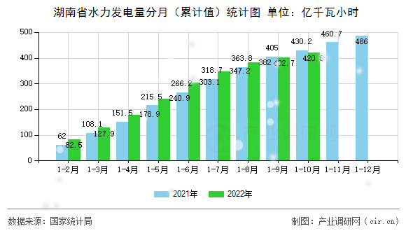 湖南省水力發(fā)電量分月（累計值）統(tǒng)計圖
