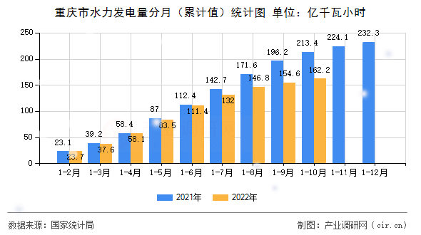 重慶市水力發(fā)電量分月（累計(jì)值）統(tǒng)計(jì)圖