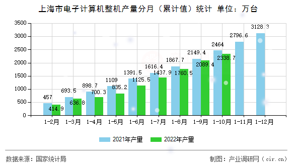 上海市電子計(jì)算機(jī)整機(jī)產(chǎn)量分月（累計(jì)值）統(tǒng)計(jì)