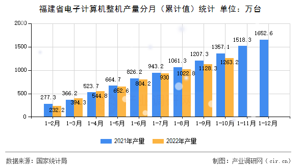 福建省電子計算機整機產(chǎn)量分月（累計值）統(tǒng)計