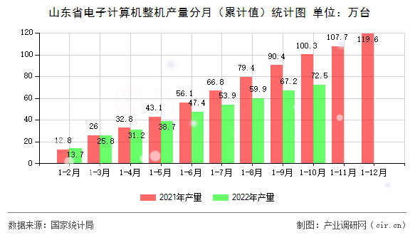 山東省電子計算機整機產(chǎn)量分月（累計值）統(tǒng)計圖