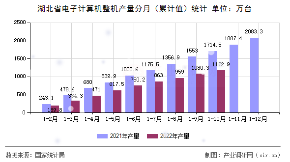 湖北省電子計(jì)算機(jī)整機(jī)產(chǎn)量分月（累計(jì)值）統(tǒng)計(jì)