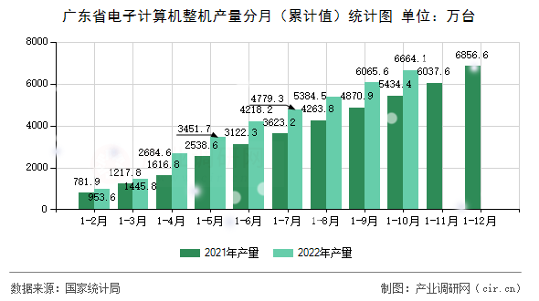 廣東省電子計(jì)算機(jī)整機(jī)產(chǎn)量分月（累計(jì)值）統(tǒng)計(jì)圖