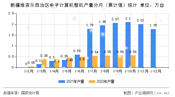 新疆維吾爾自治區(qū)電子計(jì)算機(jī)整機(jī)產(chǎn)量分月（累計(jì)值）統(tǒng)計(jì)