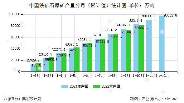 中國鐵礦石原礦產(chǎn)量分月（累計值）統(tǒng)計圖