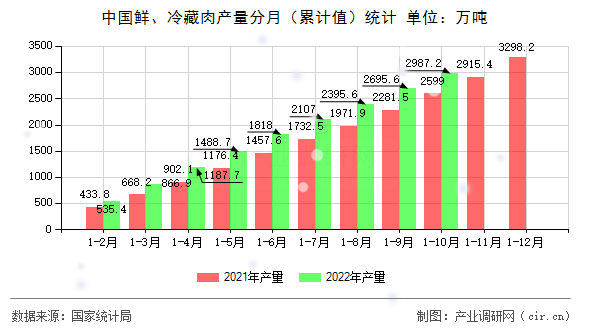 中國(guó)鮮、冷藏肉產(chǎn)量分月（累計(jì)值）統(tǒng)計(jì)