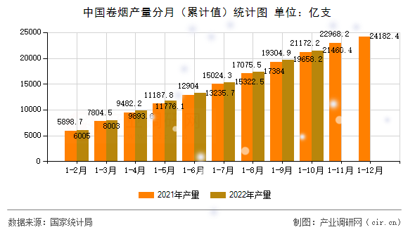 中國卷煙產(chǎn)量分月（累計值）統(tǒng)計圖