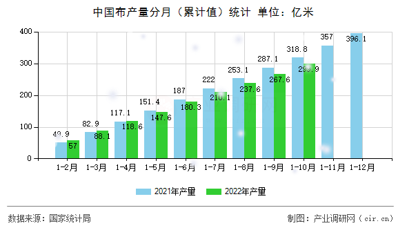 中國布產(chǎn)量分月（累計(jì)值）統(tǒng)計(jì)