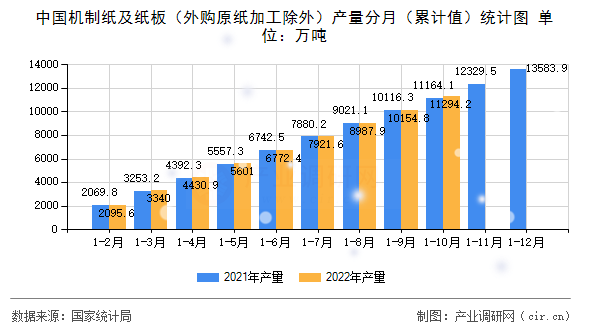 中國機制紙及紙板（外購原紙加工除外）產(chǎn)量分月（累計值）統(tǒng)計圖