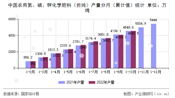 中國(guó)農(nóng)用氮、磷、鉀化學(xué)肥料（折純）產(chǎn)量分月（累計(jì)值）統(tǒng)計(jì)
