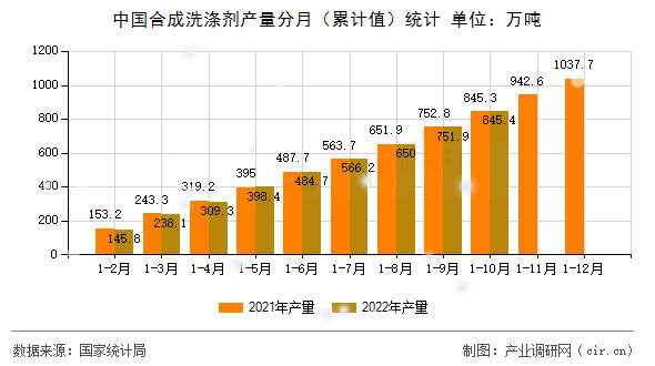 中國(guó)合成洗滌劑產(chǎn)量分月（累計(jì)值）統(tǒng)計(jì)