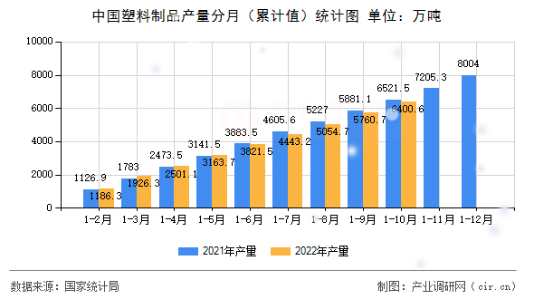 中國塑料制品產(chǎn)量分月（累計(jì)值）統(tǒng)計(jì)圖