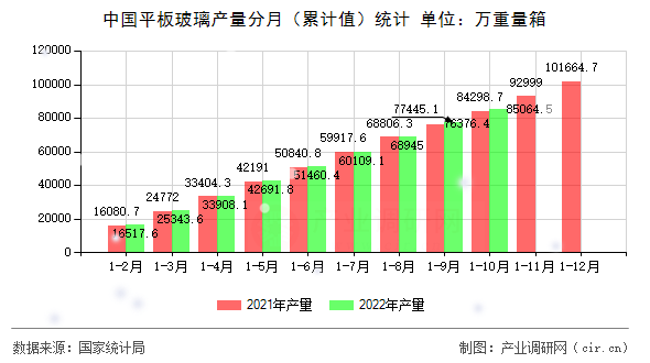 中國(guó)平板玻璃產(chǎn)量分月（累計(jì)值）統(tǒng)計(jì)