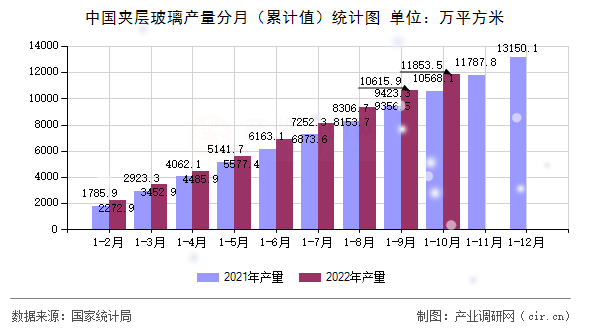 中國(guó)夾層玻璃產(chǎn)量分月（累計(jì)值）統(tǒng)計(jì)圖