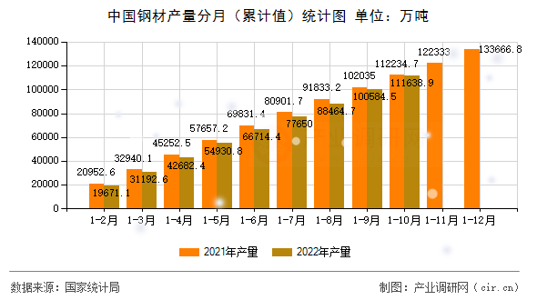 中國(guó)鋼材產(chǎn)量分月（累計(jì)值）統(tǒng)計(jì)圖
