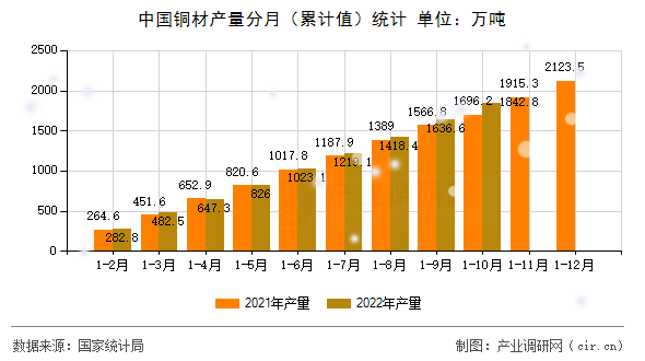 中國銅材產(chǎn)量分月（累計值）統(tǒng)計