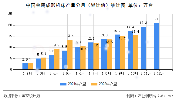 中國金屬成形機(jī)床產(chǎn)量分月（累計(jì)值）統(tǒng)計(jì)圖