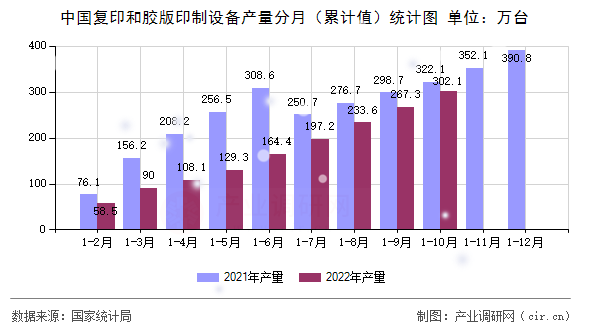 中國復(fù)印和膠版印制設(shè)備產(chǎn)量分月（累計(jì)值）統(tǒng)計(jì)圖