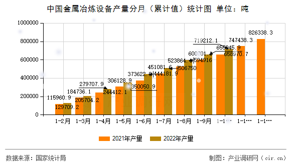 中國金屬冶煉設備產量分月（累計值）統計圖