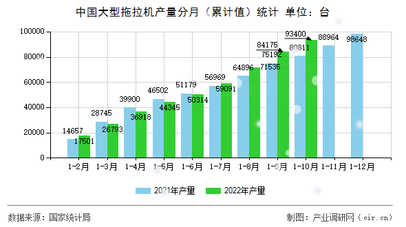 中國大型拖拉機產量分月（累計值）統(tǒng)計