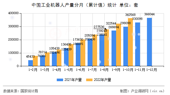 中國工業(yè)機器人產量分月（累計值）統(tǒng)計