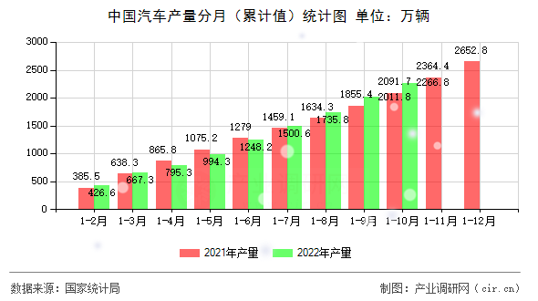 中國汽車產(chǎn)量分月（累計值）統(tǒng)計圖