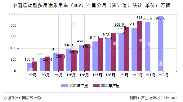 中國運動型多用途乘用車（SUV）產(chǎn)量分月（累計值）統(tǒng)計