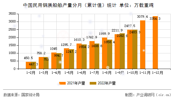 中國民用鋼質(zhì)船舶產(chǎn)量分月（累計值）統(tǒng)計